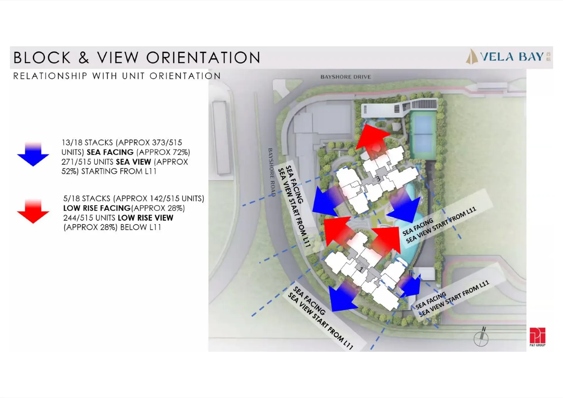 Vela Bay block and view orientation diagram showing 72% sea-facing stacks with sea views from Level 11